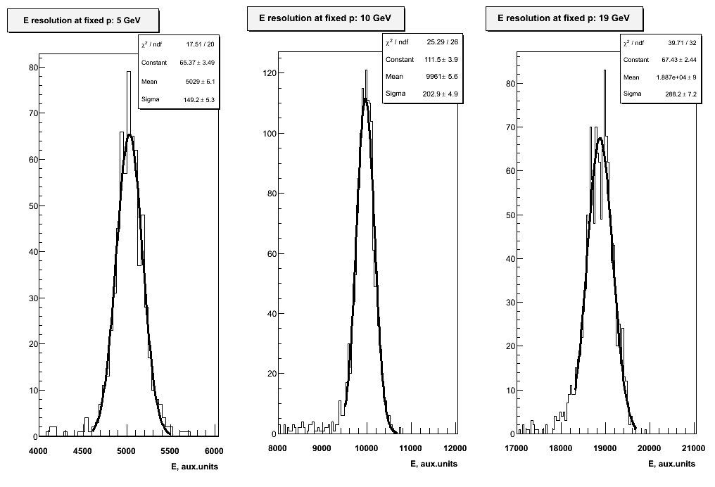 Energy spectra